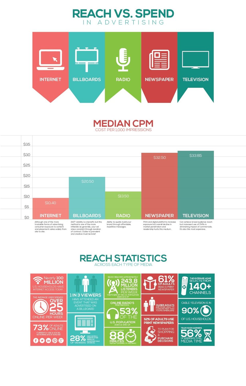 Reach vs Spend in Advertising [Infographic]